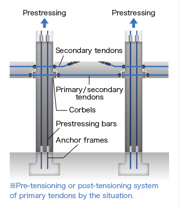 Prestressed Articulation Joint System (PAJS)　-KANSETU KOHO-
Architecture Pattern Diagram