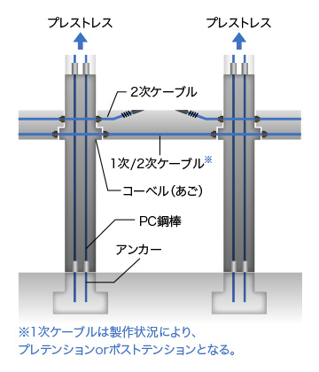 PC圧着関節工法　架構模式図