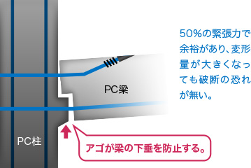 図-a PC圧着関節工法